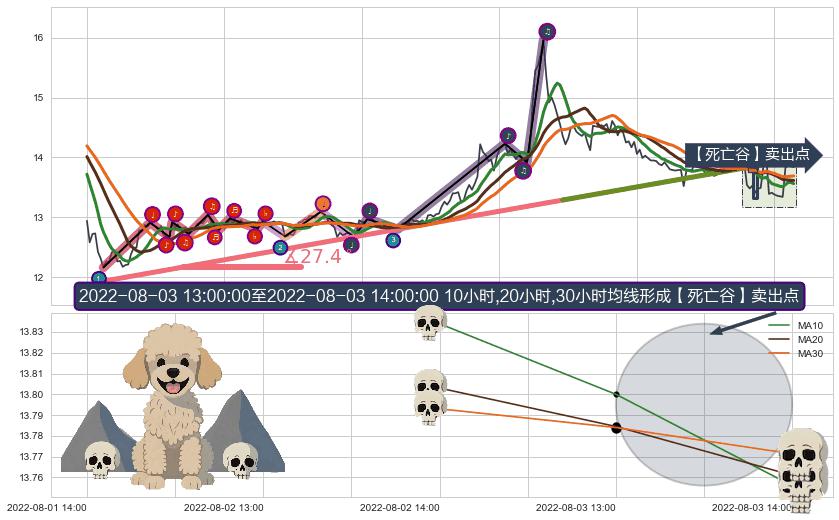 【死亡谷】卖出点+【毒蜘蛛】卖出点+【战机起航】卖出点 ➕ 趋势线
